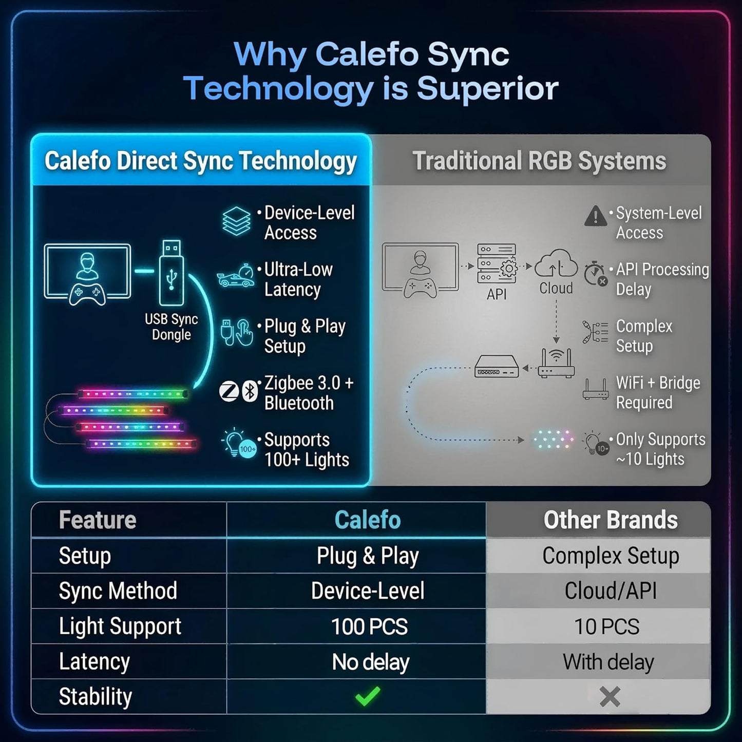 Calefo RGBCW PC Gaming Ambient Lighting Kit for 24-27 Inch, USB Sync Dongle, Bar Light & Monitor Backlight, Color Sync for Games, Movies, Music,Plug and Play,Windows 10/11 & Mac Compatible.