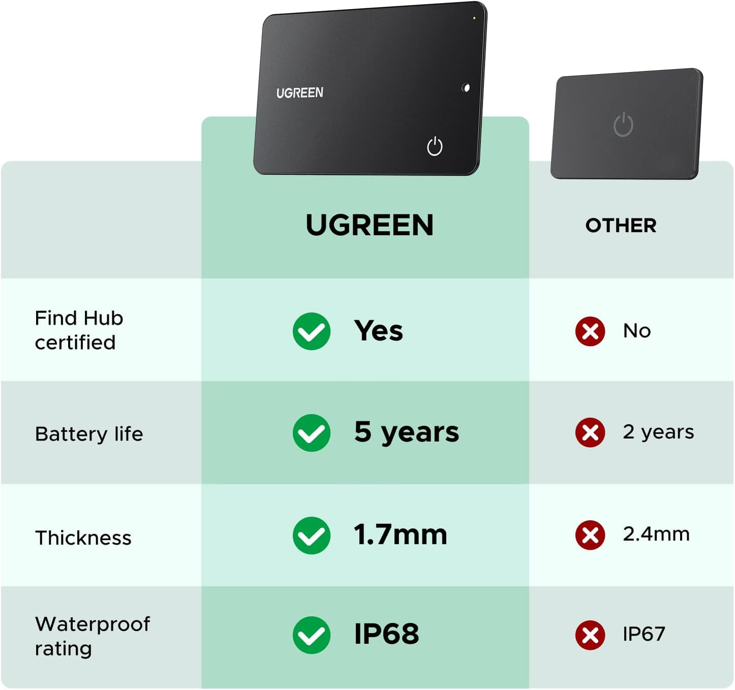 UGREEN FineTrack Slim G (Android Only) Wallet Tracker Card, 5-Year Battery Bluetooth Tracker Card Work with Find Hub App, IP68 Waterproof Smart Google Tracker Card for Wallet Luggage[Google Certified]