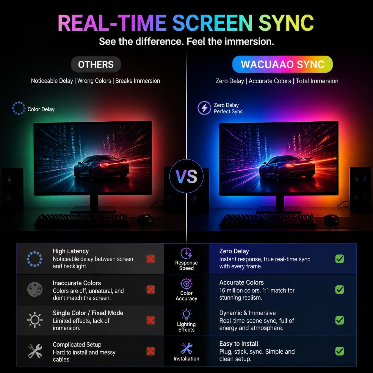 RGB Monitor Backlight with Screen Sync for 32 Inch Screens, Dual USB Powered LED Ambient Lighting Kit, Music Rhythm & Dynamic Modes, Immersive Bias Lighting for Home Office Gaming (4 Sides - 32 inch)