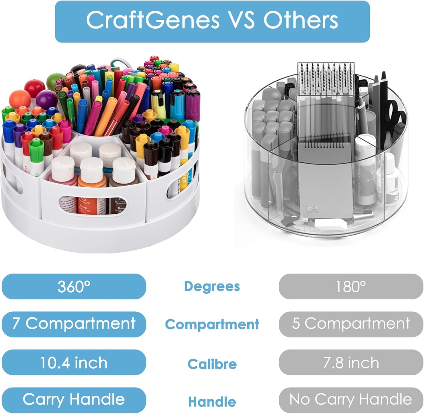 CraftGenes Art Supplies Organizer, Extra Large 360° Rotating Desk Organizer with 7 Removable Compartments, Marker Organizer for Home, Office, and Classroom, Crayon Holder