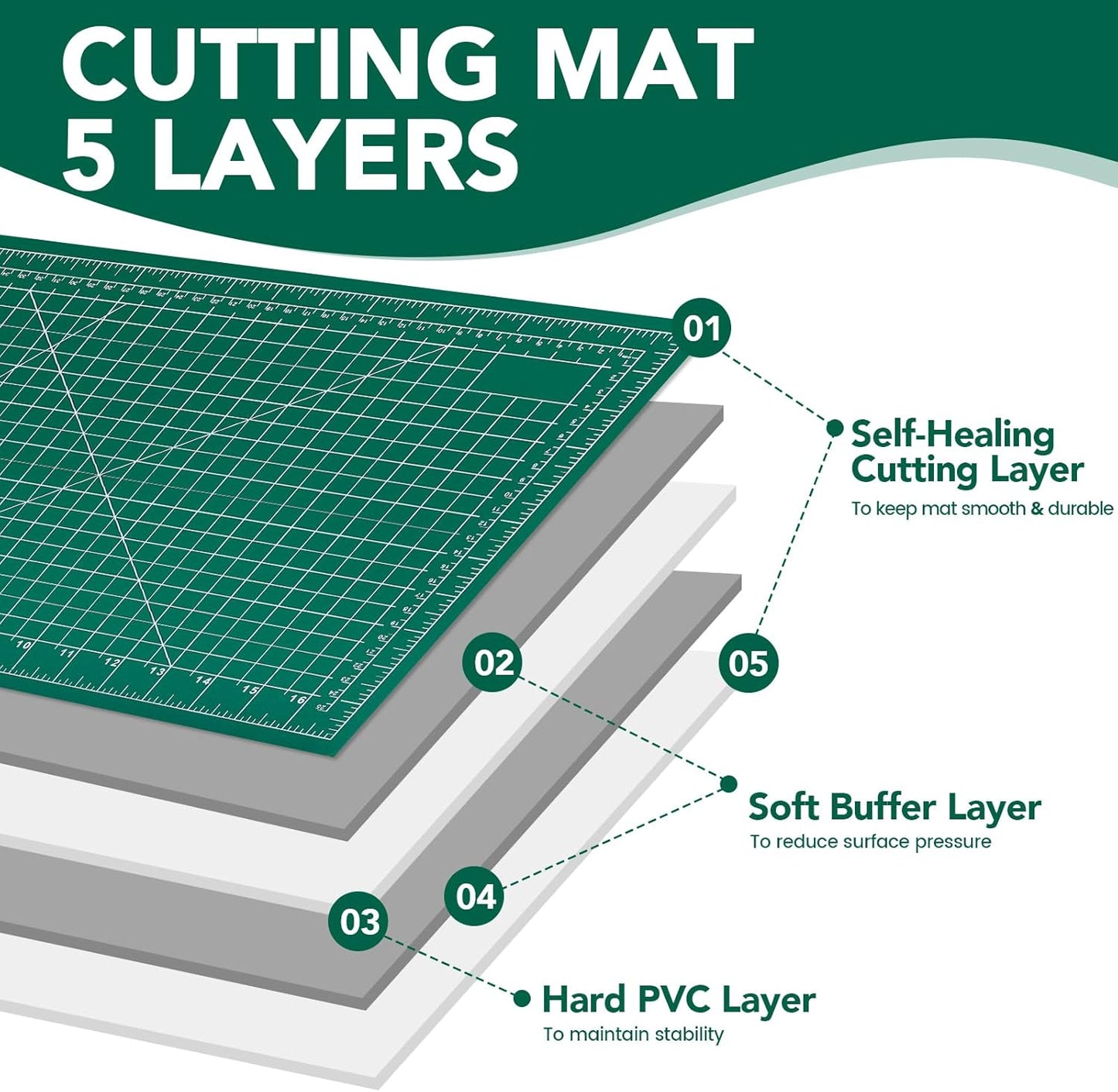 Large Cutting Mat 24"x36", 1 Pack Double-Sided 5-Ply Self Healing Sewing Cutting Mat, Cutting Mats Board for Crafts-Sewing, Fabric, Quilting, Scrapbooking Project
